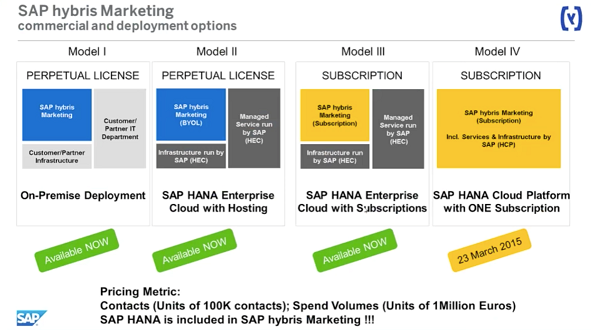 Лицензия на SAP HANA уже включена в стоимость Hybris Marketing 
