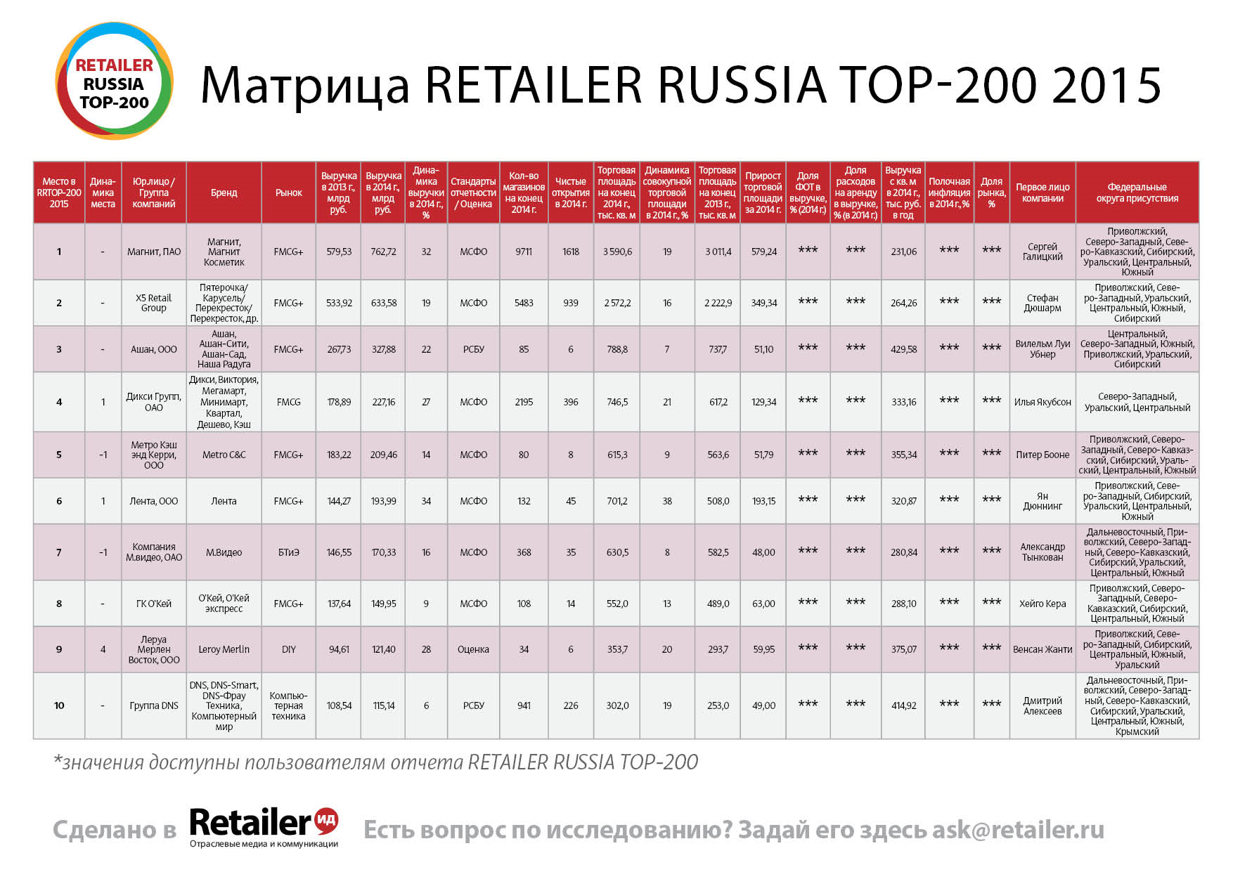 Исследование RETAILER RUSSIA TOP-200